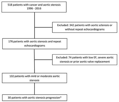 Rate of Progression of Aortic Stenosis in Patients With Cancer